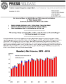 Net Income Rises to 456 Billion at FDICInsured Institutions In Third Quarter 2016